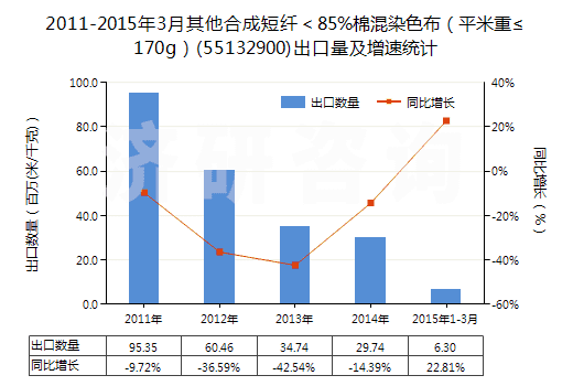 2011-2015年3月其他合成短纖＜85%棉混染色布（平米重≤170g）(55132900)出口量及增速統(tǒng)計